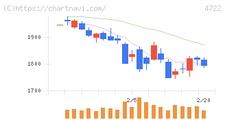 フューチャー(4722)の日足チャート