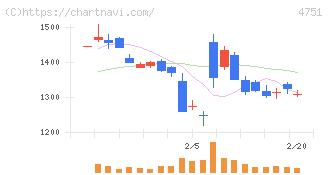 サイバーエージェント(4751)の日足チャート
