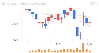 ギミック(475A)の日足チャート