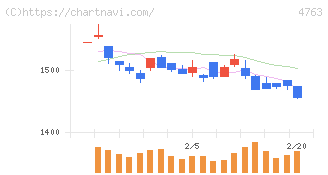 クリーク・アンド・リバー社(4763)の日足チャート