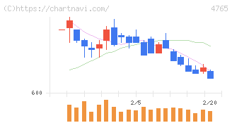 ＳＢＩグローバルアセットマネジメント(4765)の日足チャート