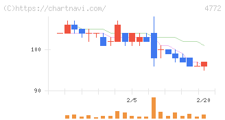 ＳＭ　ＥＮＴＥＲＴＡＩＮＭＥＮＴ　ＪＡＰＡＮ(4772)の日足チャート