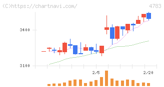 ＮＣＤ(4783)の日足チャート