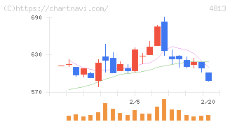 ＡＣＣＥＳＳ(4813)の日足チャート