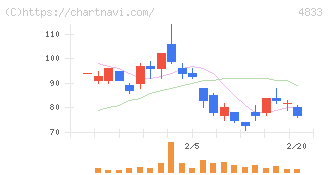 Ｄｅｆ　ｃｏｎｓｕｌｔｉｎｇ(4833)の日足チャート
