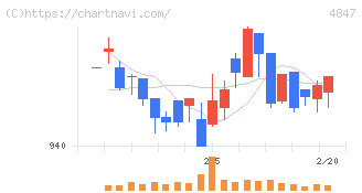 インテリジェント　ウェイブ(4847)の日足チャート