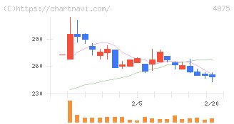 メディシノバ(4875)の日足チャート