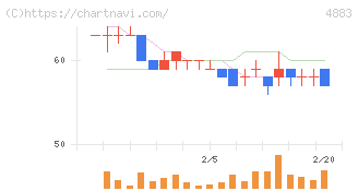 モダリス(4883)の日足チャート