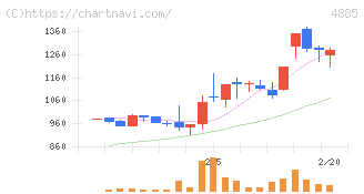 室町ケミカル(4885)の日足チャート