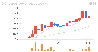 ステラファーマ(4888)の日足チャート