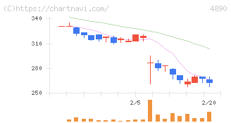 坪田ラボ(4890)の日足チャート