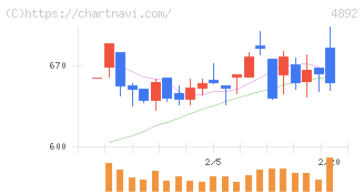 サイフューズ(4892)の日足チャート