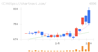 ケイファーマ(4896)の日足チャート