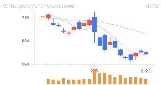コニカミノルタ(4902)の日足チャート