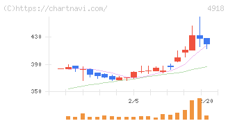 アイビー化粧品(4918)の日足チャート
