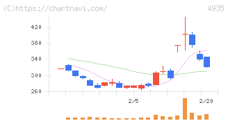 リベルタ(4935)の日足チャート