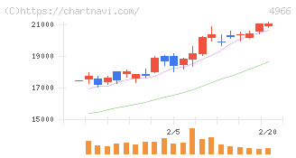 上村工業(4966)の日足チャート