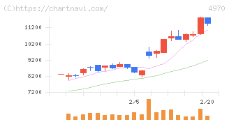 東洋合成工業(4970)の日足チャート