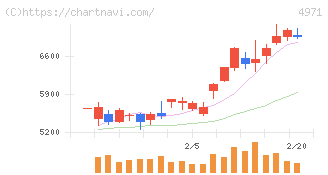 メック(4971)の日足チャート