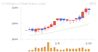 綜研化学(4972)の日足チャート