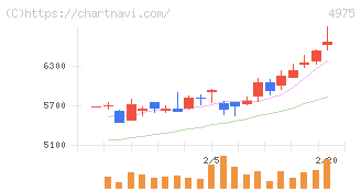 ＪＣＵ(4975)の日足チャート