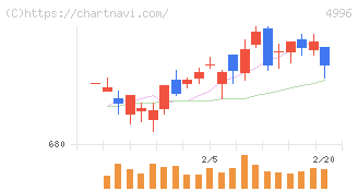 クミアイ化学工業(4996)の日足チャート