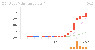 日本精蝋(5010)の日足チャート