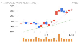 ＪＸ金属(5016)の日足チャート
