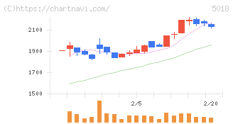 ＭＯＲＥＳＣＯ(5018)の日足チャート