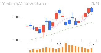 コスモエネルギーホールディングス(5021)の日足チャート