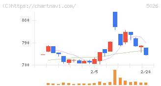 トリプルアイズ(5026)の日足チャート