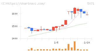 ヴィス(5071)の日足チャート