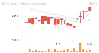 アップコン(5075)の日足チャート