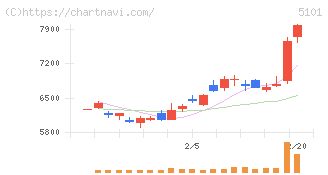 横浜ゴム(5101)の日足チャート