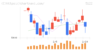 オカモト(5122)の日足チャート