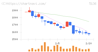 ｔｒｉｐｌａ(5136)の日足チャート
