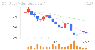 スマートドライブ(5137)の日足チャート