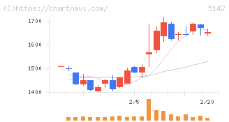 アキレス(5142)の日足チャート