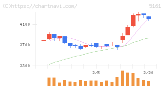 西川ゴム工業(5161)の日足チャート