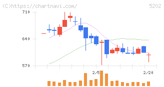 日本板硝子(5202)の日足チャート