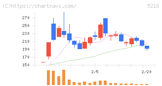 倉元製作所(5216)の日足チャート