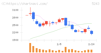 ｎｏｔｅ(5243)の日足チャート