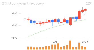 Ａｒｅｎｔ(5254)の日足チャート