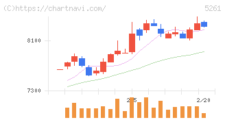 リソルホールディングス(5261)の日足チャート