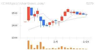 日本興業(5279)の日足チャート