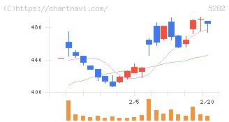ジオスター(5282)の日足チャート