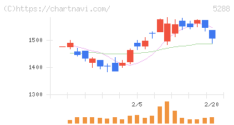 アジアパイルホールディングス(5288)の日足チャート