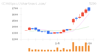 ベルテクスコーポレーション(5290)の日足チャート