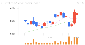 東洋炭素(5310)の日足チャート