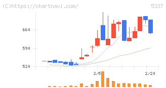 ダントーホールディングス(5337)の日足チャート